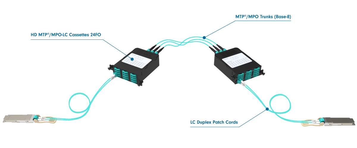 HD Duplex Fiber Networking