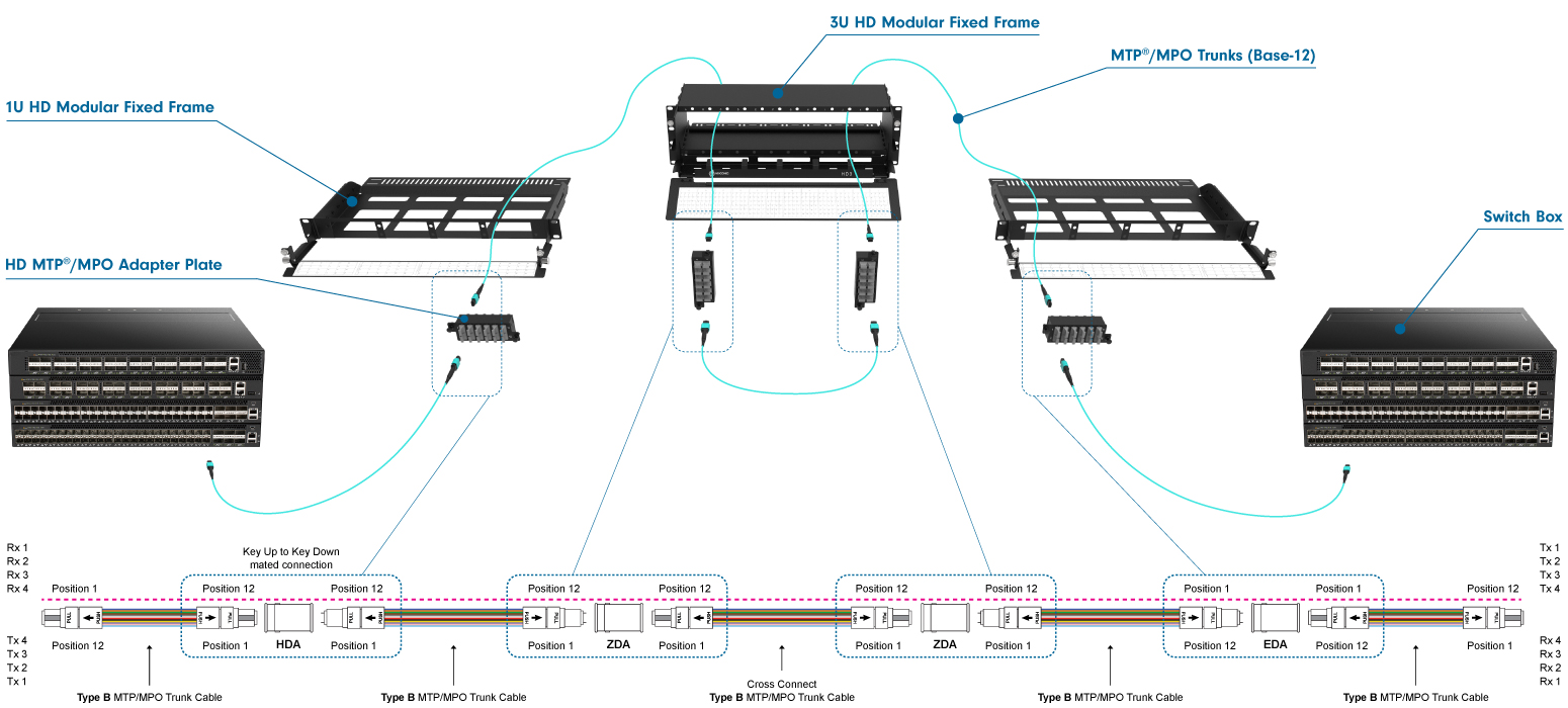 40G HD Networks using 5 Cable Links