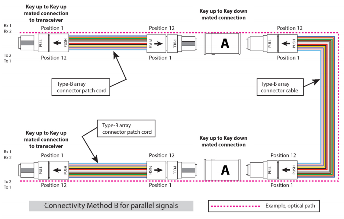 Three Cable Link Diagram using Method B