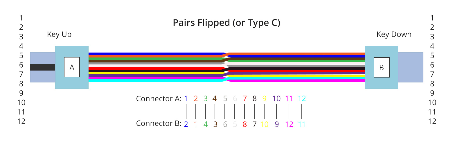 Type C (Pair Flipped)